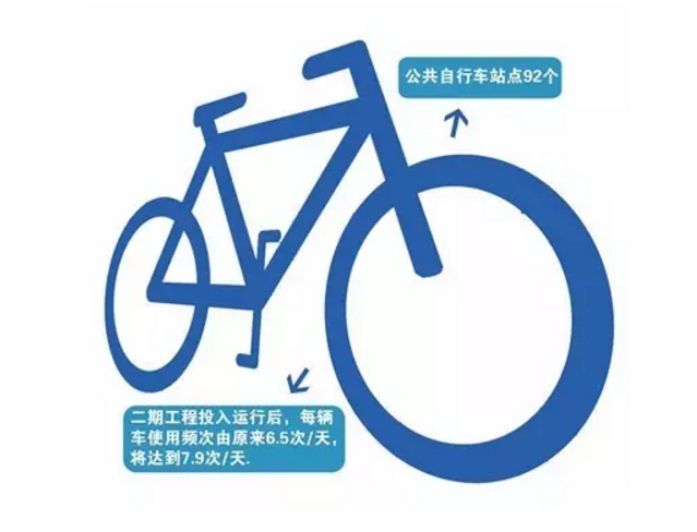山東滕州新增45個站點 投放1000輛公共自行車