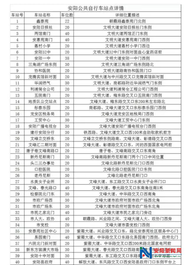 安陽公共自行車站點(diǎn)分布詳情 就在這里！
