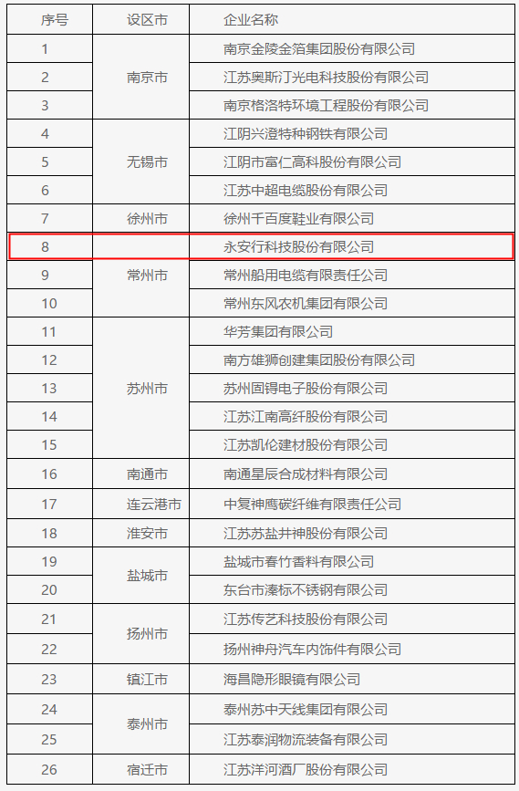 永安行榮獲“江蘇省信用管理示范企業(yè)”稱號(hào)